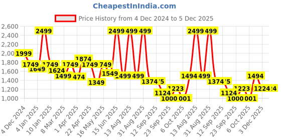 myntra.com Bata Men Round Toe Slip-On Sneakers bata Price History Graph from 4 Dec 2024 to 5 Dec 2025