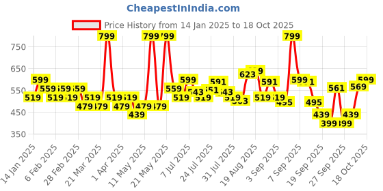 myntra.com Bata Men Round Toe Slip-On Sneakers bata Price History Graph from 14 Jan 2025 to 18 Oct 2025