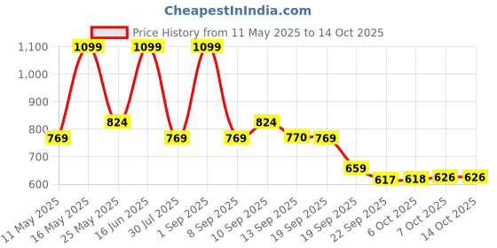 myntra.com Bata Men Round Toe Slip-On Sneakers bata Price History Graph from 11 May 2025 to 13 Oct 2025