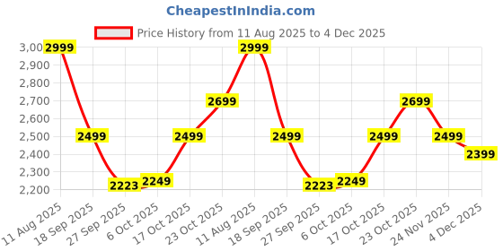 myntra.com Bata Men Round Toe Slip-On Sneakers bata Price History Graph from 11 Aug 2025 to 3 Dec 2025
