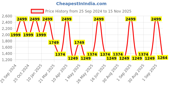 myntra.com Bata Men Round Toe Sneakers bata Price History Graph from 25 Sep 2024 to 15 Nov 2025