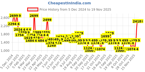 myntra.com Bata Men Round Toe Sneakers bata Price History Graph from 5 Dec 2024 to 19 Nov 2025