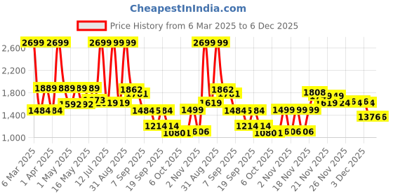 myntra.com Bata Men Round Toe Sneakers bata Price History Graph from 6 Mar 2025 to 6 Dec 2025