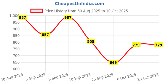 myntra.com Bata Men Round Toe Textured Formal Derbys bata Price History Graph from 30 Aug 2025 to 9 Oct 2025