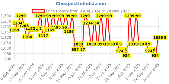 myntra.com Bata Men Rubber Comfort Sandals bata Price History Graph from 9 Aug 2024 to 28 Nov 2025