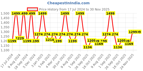 myntra.com floatz Bata Men Rubber Thong Flip-Flops floatz Price History Graph from 17 Jul 2024 to 30 Nov 2025