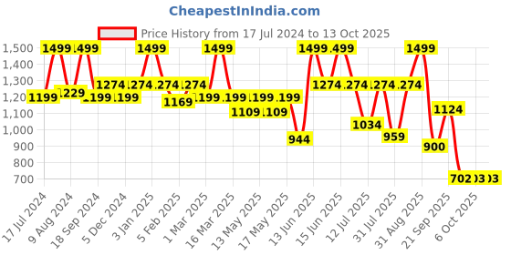 myntra.com floatz Bata Men Rubber Thong Flip-Flops floatz Price History Graph from 17 Jul 2024 to 13 Oct 2025