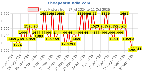 myntra.com bata comfit Bata Men Rubber Thong Flip-Flops bata comfit Price History Graph from 17 Jul 2024 to 11 Oct 2025