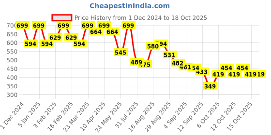 myntra.com Bata Men Rubber Thong Flip-Flops bata Price History Graph from 1 Dec 2024 to 18 Oct 2025