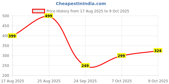 myntra.com Bata Men Rubber Thong Flip-Flops bata Price History Graph from 17 Aug 2025 to 9 Oct 2025