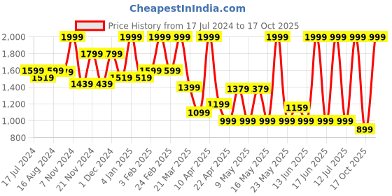 myntra.com Bata Men Running Shoes bata Price History Graph from 17 Jul 2024 to 17 Oct 2025