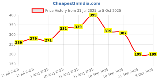 myntra.com Bata Men Self Design Fabric Thong Flip-Flops bata Price History Graph from 31 Jul 2025 to 4 Oct 2025