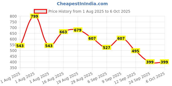 myntra.com Bata Men Self Design Slip-On Flip-Flops bata Price History Graph from 1 Aug 2025 to 5 Oct 2025