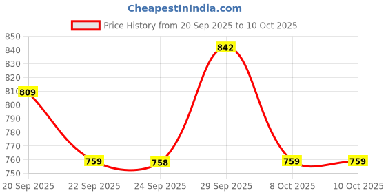 myntra.com Bata Men Shoe-Style Sandals bata Price History Graph from 20 Sep 2025 to 10 Oct 2025
