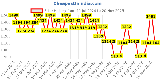 myntra.com Bata Men Shoe-Style Sandals With Buckle Closure bata Price History Graph from 11 Jul 2024 to 20 Nov 2025