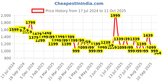 myntra.com Bata Men Shoe-Style Velcro Sandals bata Price History Graph from 17 Jul 2024 to 11 Oct 2025