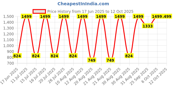 myntra.com Bata Men Slider Buckle Leather Formal Belt bata Price History Graph from 17 Jun 2025 to 12 Oct 2025