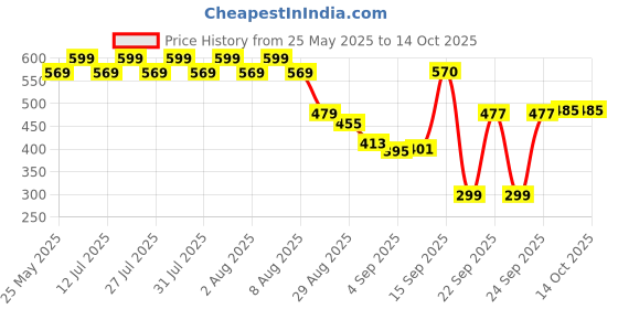 myntra.com Bata Men Slip-On bata Price History Graph from 25 May 2025 to 13 Oct 2025