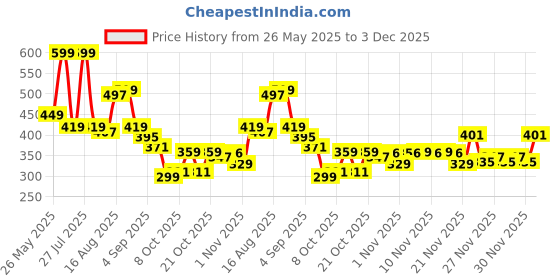 myntra.com Bata Men Slip-On bata Price History Graph from 26 May 2025 to 3 Dec 2025