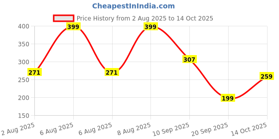 myntra.com Bata Men Slip-On bata Price History Graph from 2 Aug 2025 to 14 Oct 2025