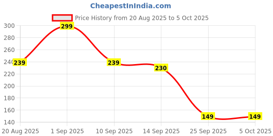 myntra.com Bata Men Slip-On bata Price History Graph from 20 Aug 2025 to 5 Oct 2025