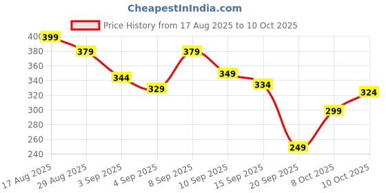 myntra.com Bata Men Slip-On bata Price History Graph from 17 Aug 2025 to 10 Oct 2025