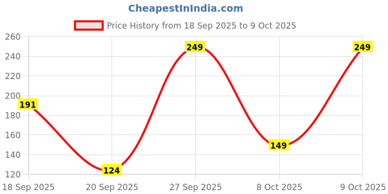 myntra.com Bata Men Slip-On bata Price History Graph from 18 Sep 2025 to 9 Oct 2025