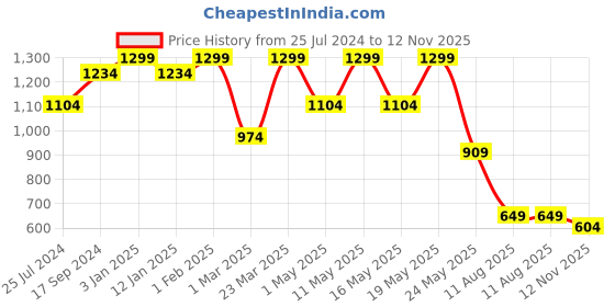 myntra.com bata comfit Bata Men Slip-On Comfort Sandals bata comfit Price History Graph from 25 Jul 2024 to 12 Nov 2025