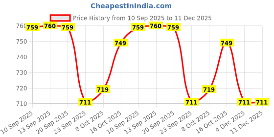 myntra.com Bata Men Slip On Comfort Sandals bata Price History Graph from 10 Sep 2025 to 11 Dec 2025