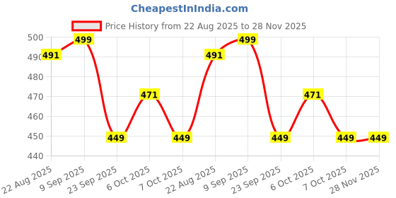myntra.com Bata Men Slip-On Flip Flops bata Price History Graph from 22 Aug 2025 to 28 Nov 2025