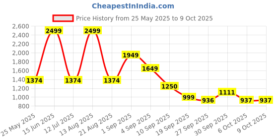 myntra.com Bata Men Slip-On Flip Flops bata Price History Graph from 25 May 2025 to 9 Oct 2025