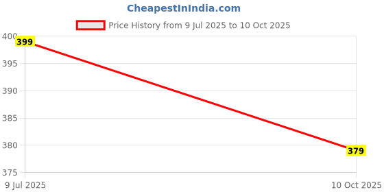 myntra.com Bata Men Slip-On Flip Flops bata Price History Graph from 9 Jul 2025 to 10 Oct 2025
