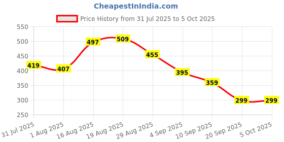 myntra.com Bata Men Slip-On Flip Flops bata Price History Graph from 31 Jul 2025 to 4 Oct 2025