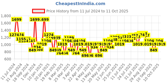 myntra.com Bata Men Slip-On Formal Loafers bata Price History Graph from 11 Jul 2024 to 11 Oct 2025