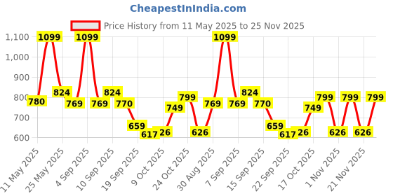 myntra.com Bata Men Slip-On Formal Shoes bata Price History Graph from 11 May 2025 to 24 Nov 2025