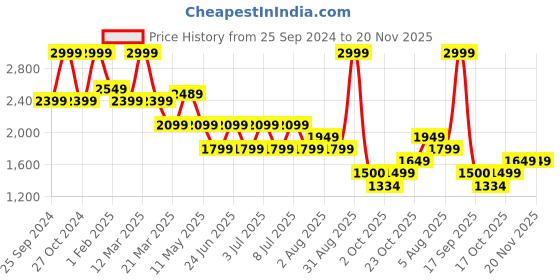 myntra.com bata comfit Bata Men Slip-On Sneakers bata comfit Price History Graph from 25 Sep 2024 to 20 Nov 2025