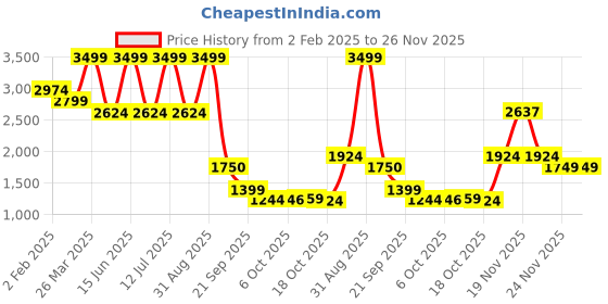 myntra.com Bata Men Slip-On Sneakers bata Price History Graph from 2 Feb 2025 to 25 Nov 2025