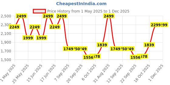 myntra.com Bata Men Slip-On Sneakers bata Price History Graph from 1 May 2025 to 1 Dec 2025