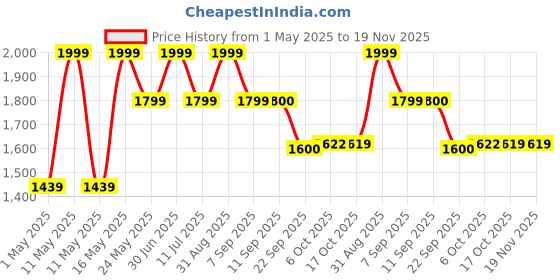 myntra.com Bata Men Slip-On Sneakers bata Price History Graph from 1 May 2025 to 19 Nov 2025