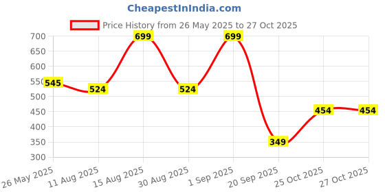 myntra.com Bata Men Slip-On Sneakers bata Price History Graph from 26 May 2025 to 26 Oct 2025