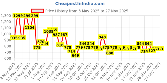 myntra.com Bata Men Slip-On Sneakers bata Price History Graph from 3 May 2025 to 25 Nov 2025