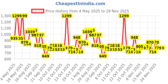 myntra.com Bata Men Slip-On Sneakers bata Price History Graph from 4 May 2025 to 29 Nov 2025