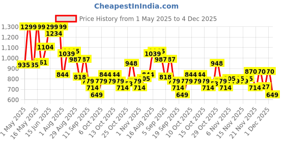 myntra.com Bata Men Slip-On Sneakers bata Price History Graph from 1 May 2025 to 4 Dec 2025