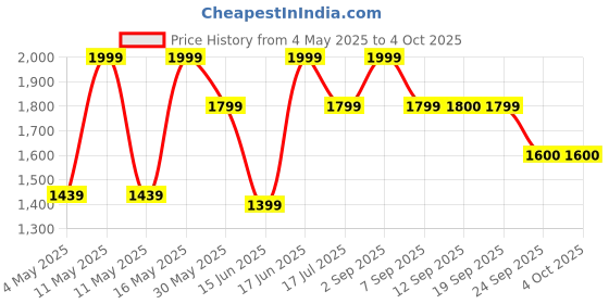 myntra.com Bata Men Slip-On Sneakers bata Price History Graph from 4 May 2025 to 4 Oct 2025