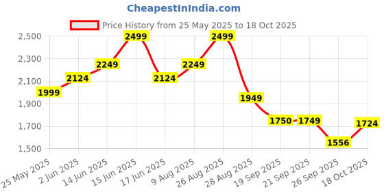 myntra.com Bata Men Slip-On Sneakers bata Price History Graph from 25 May 2025 to 18 Oct 2025