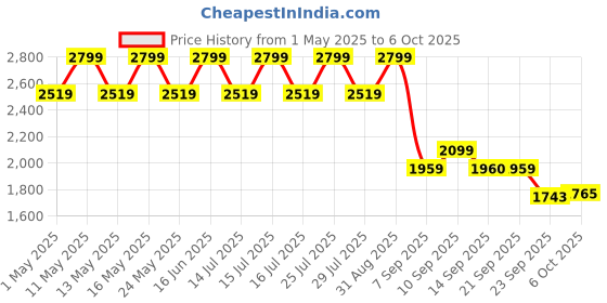 myntra.com Bata Men Slip-On Textured Loafers bata Price History Graph from 1 May 2025 to 6 Oct 2025