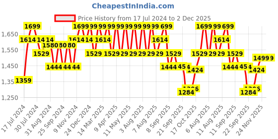 myntra.com Bata Men Sneakers bata Price History Graph from 17 Jul 2024 to 2 Dec 2025