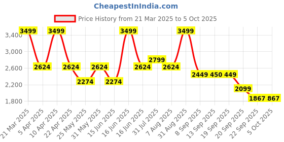myntra.com Bata Men Sneakers bata Price History Graph from 21 Mar 2025 to 4 Oct 2025
