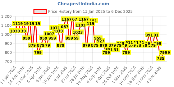myntra.com Bata Men Solid Round Toe Loafers bata Price History Graph from 13 Jan 2025 to 5 Dec 2025