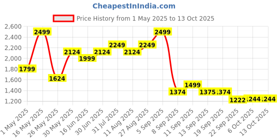 myntra.com Bata Men Solid Round Toe Loafers bata Price History Graph from 1 May 2025 to 12 Oct 2025